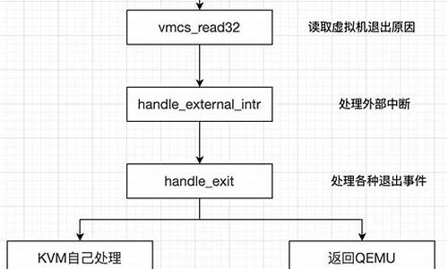 kvm 源码vmcs